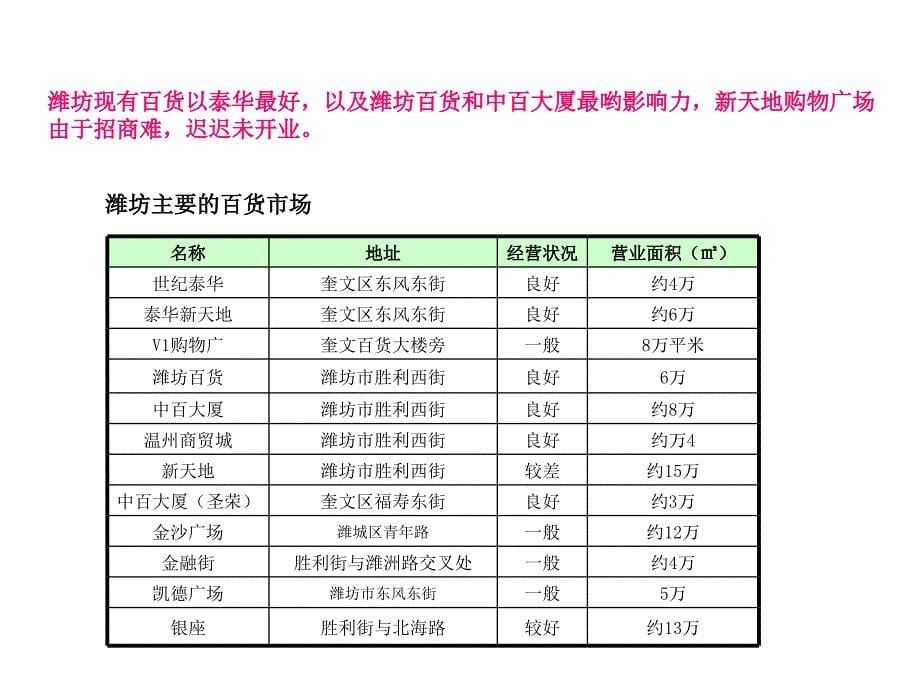 潍坊商业商场调研pptminimiz.ppt_第5页