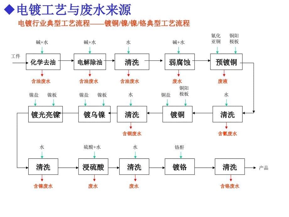 电镀废水处理_第5页