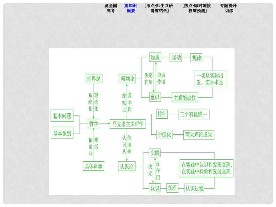 高考政治二轮复习 第二部分 专题复习 考前冲关 专题十 哲学思想与唯物论、认识论课件_第3页