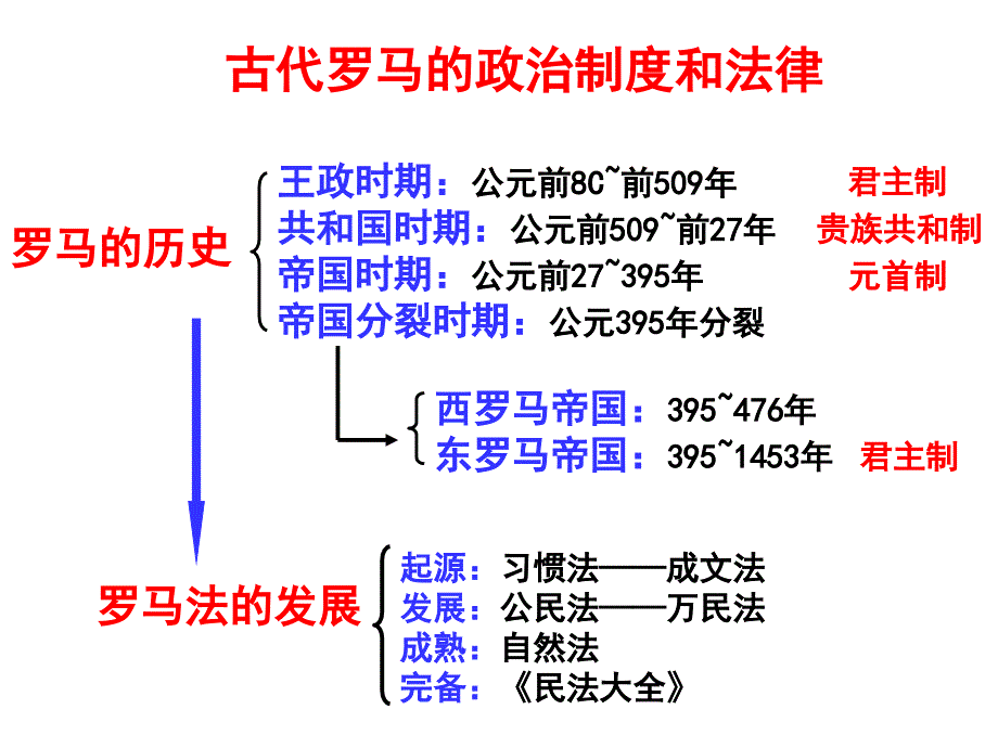 古代史罗马法概要ppt课件_第1页