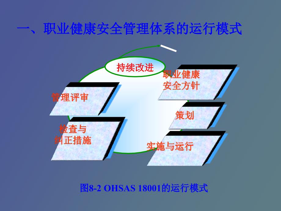 注安培训第八章职业健康安全管理体系_第4页