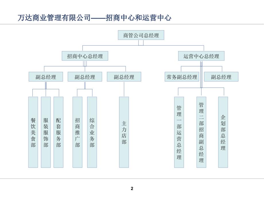 高端商业的组织结构-最新通用课件_第2页