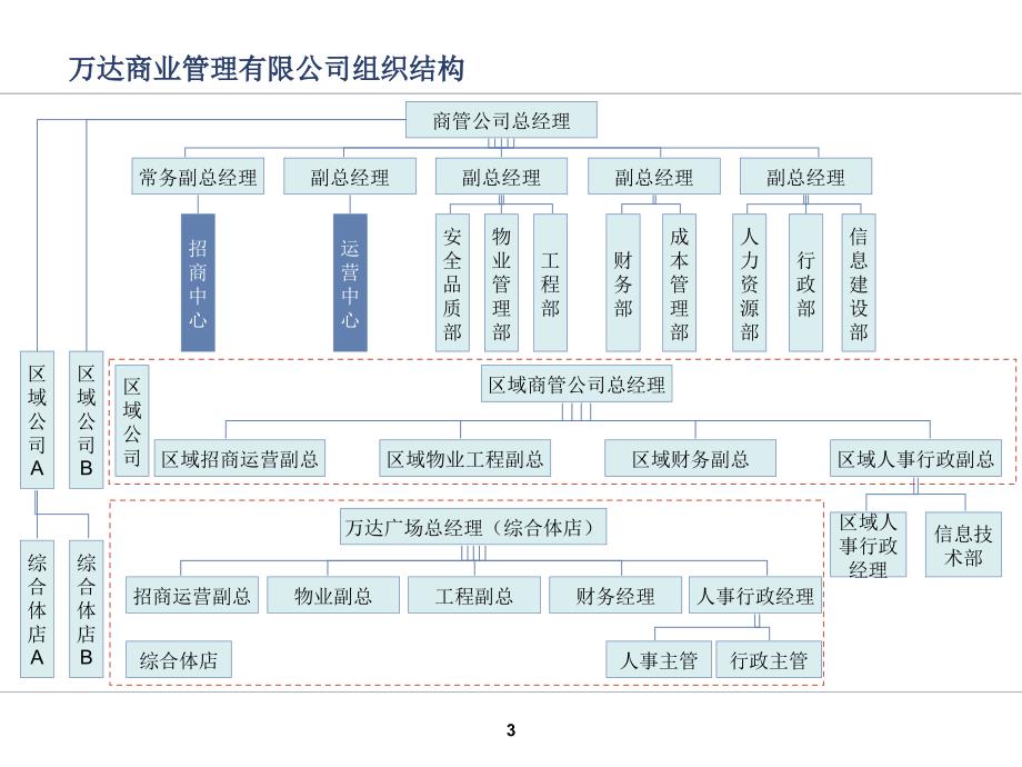 高端商业的组织结构-最新通用课件_第3页