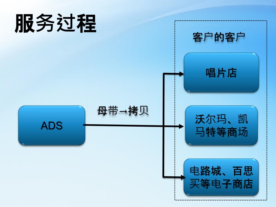 ADS案例幻灯片_第4页