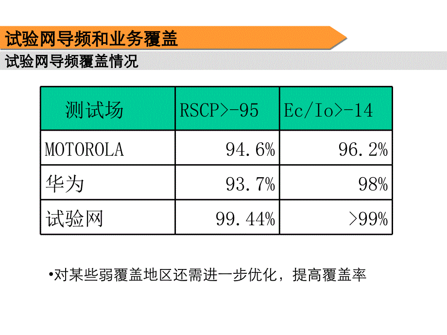 3G现场试验总结报告中国电信网络质量与终端测试_第4页