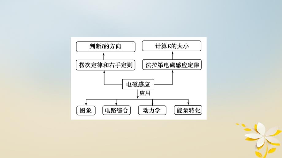 物理第12讲 电磁感应规律及其应用_第4页