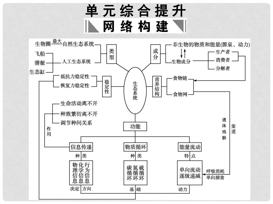 高考生物一轮复习 第5章 生态系统及其稳定性 单元综合提升课件 新人教版必修3_第1页