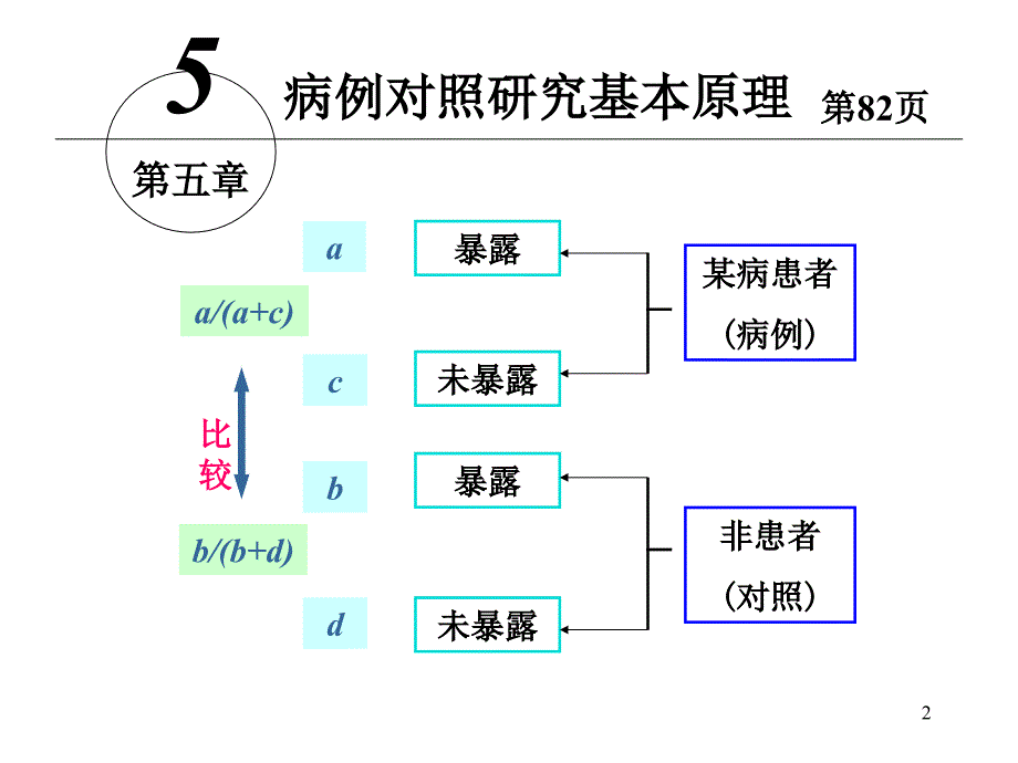 流行病学 (第5版)：5-病例对照研究_第2页