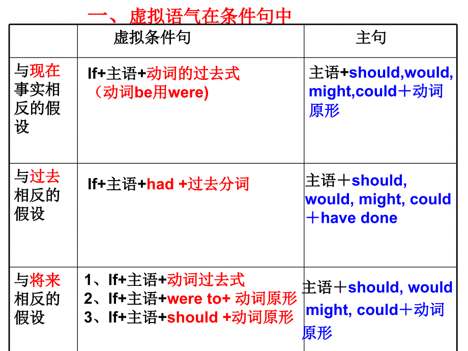 虚拟语气讲解1Michelle_第4页