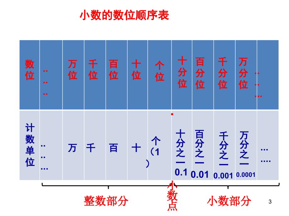 小数的顺序表PPT_第3页