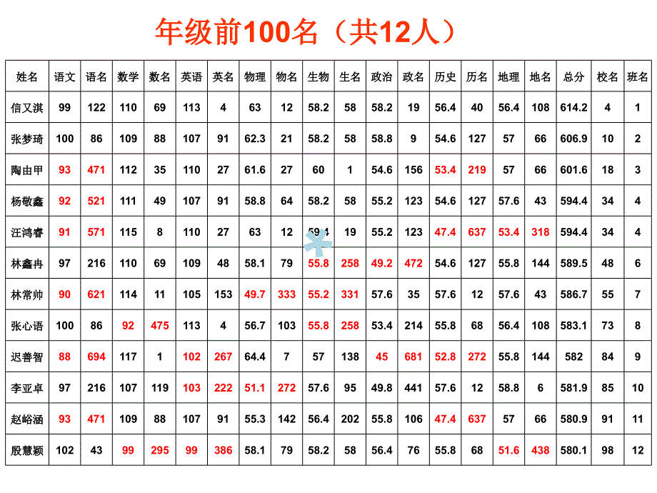 期中考试后家长会课件_第4页