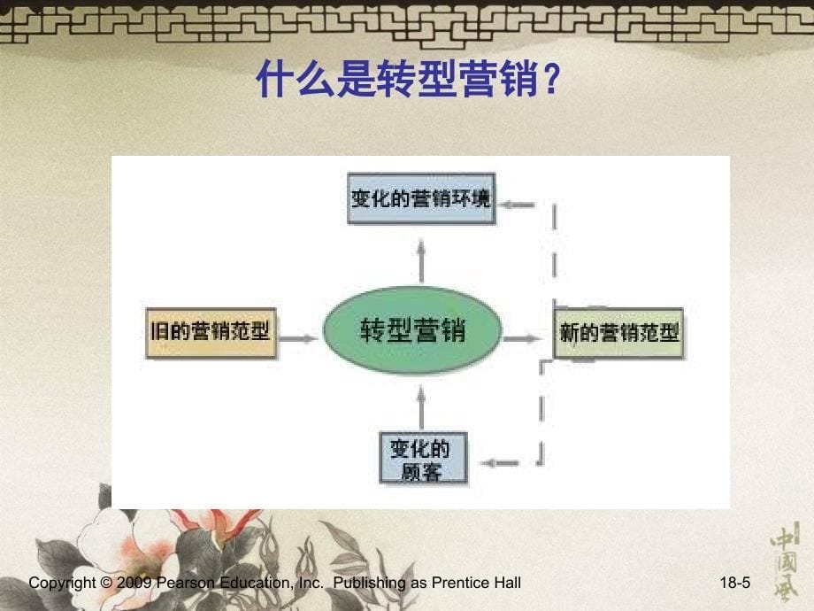 营销管理科特勒18转型营销的管理_第5页