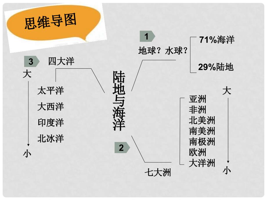 七年级地理上册 3.1 陆地与海洋的分布课件 粤教版_第3页