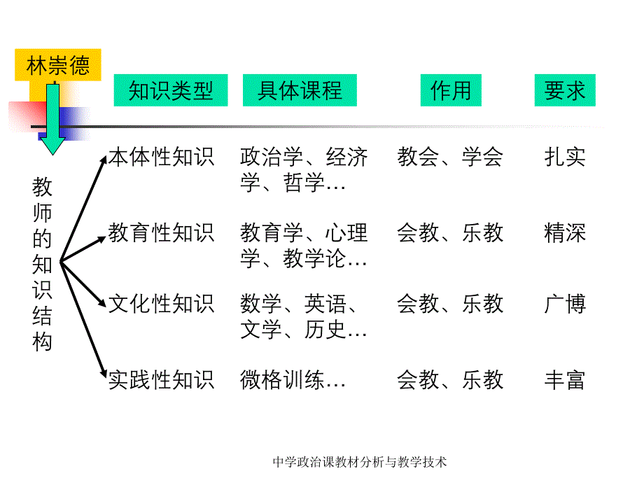 中学政治课教材分析与教学技术_第3页