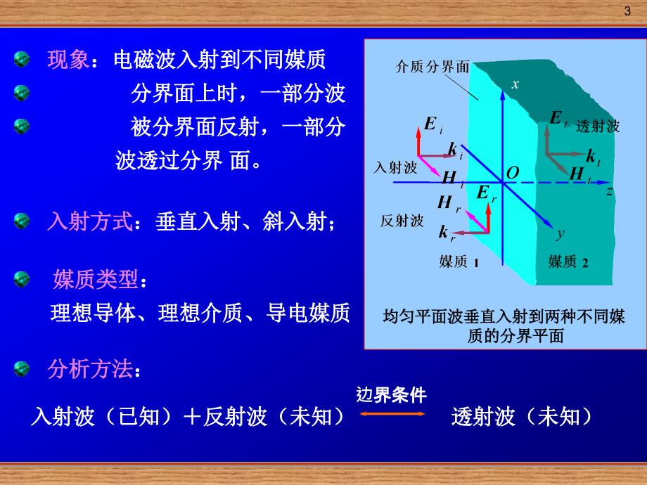 电磁波的反射与透射_第3页