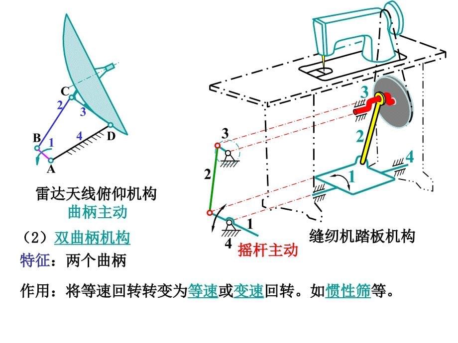 平面四杆机构的类型和应用_第5页