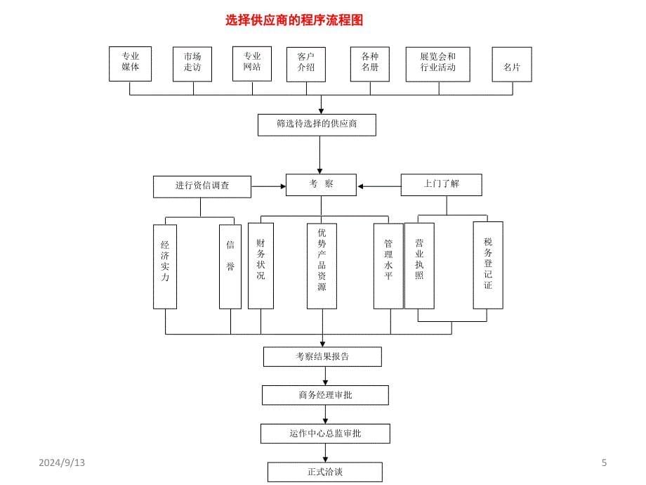 《采购流程与砍价技》PPT课件_第5页