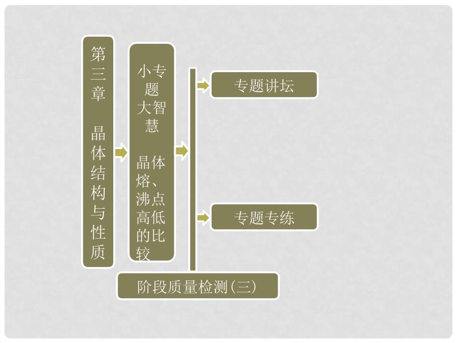 高中数学 小专题大智慧 晶体熔、沸点高低的比较课件 新人教版选修3_第1页