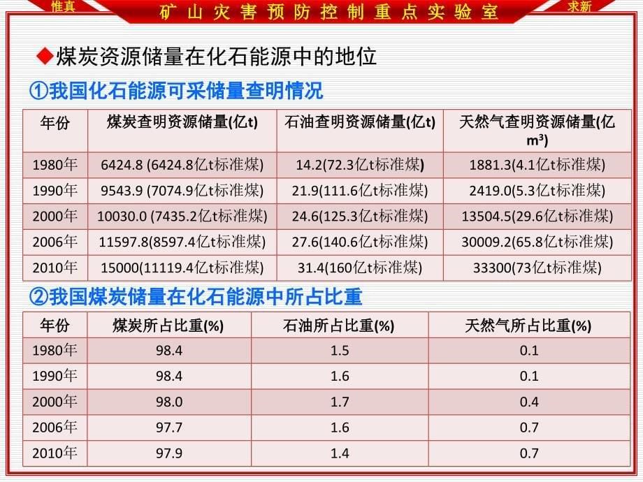 煤炭资源安全高效开采技术的发展现状及方向_第5页