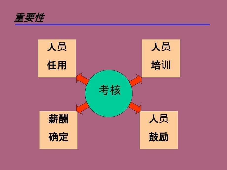 知名大学全套人力资源管理教程第七章ppt课件_第5页