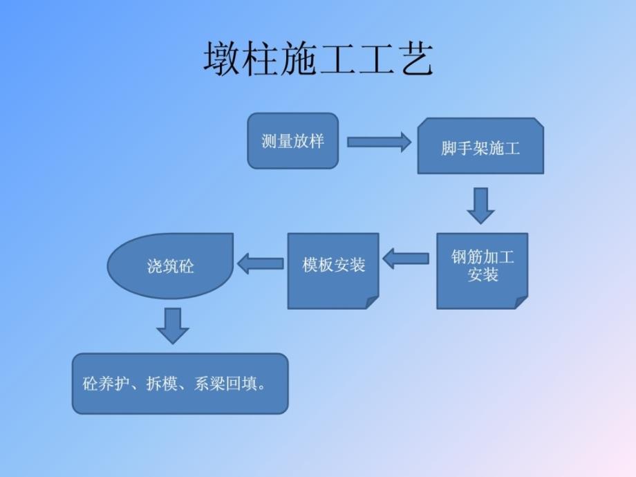 bAAA桥梁下部墩柱盖梁施工工艺_第4页