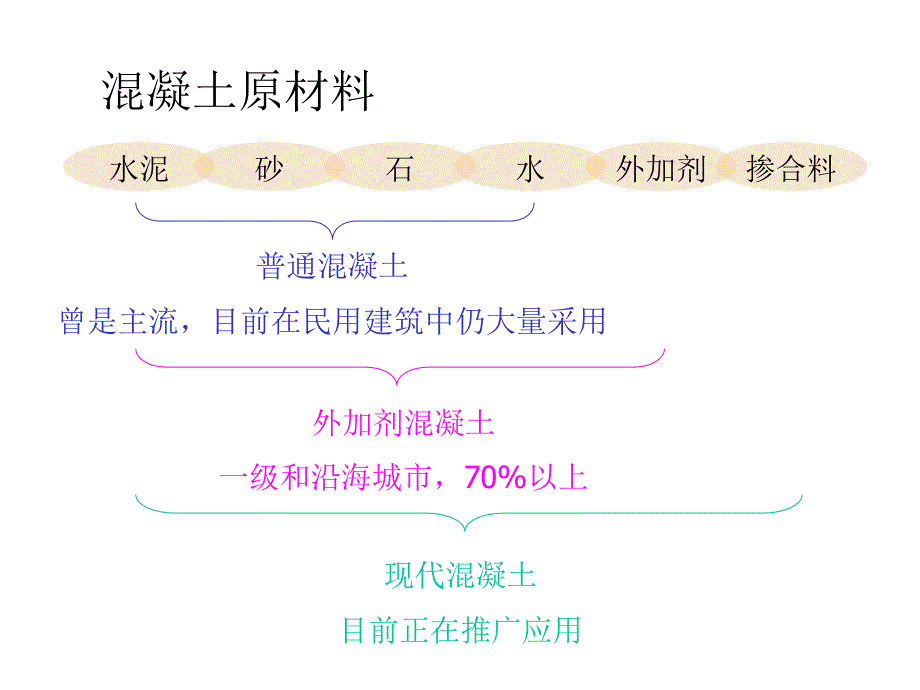 3高性能混凝土原材料_第1页