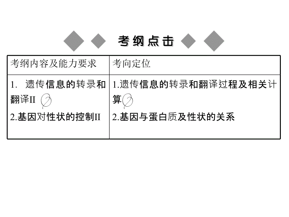 人教版教学课件生物高考一轮复习课件：必修2 第4章 第1节 基因指导蛋白质的合成ppt_第2页