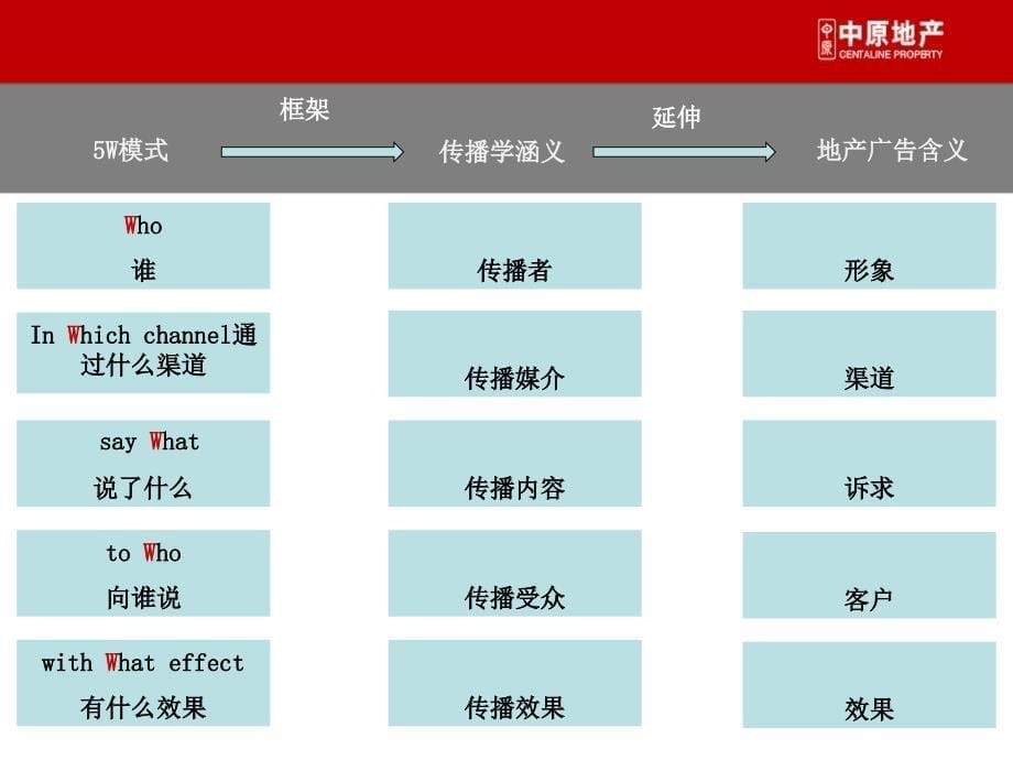 W传播模式中的地产广告探讨.ppt_第5页