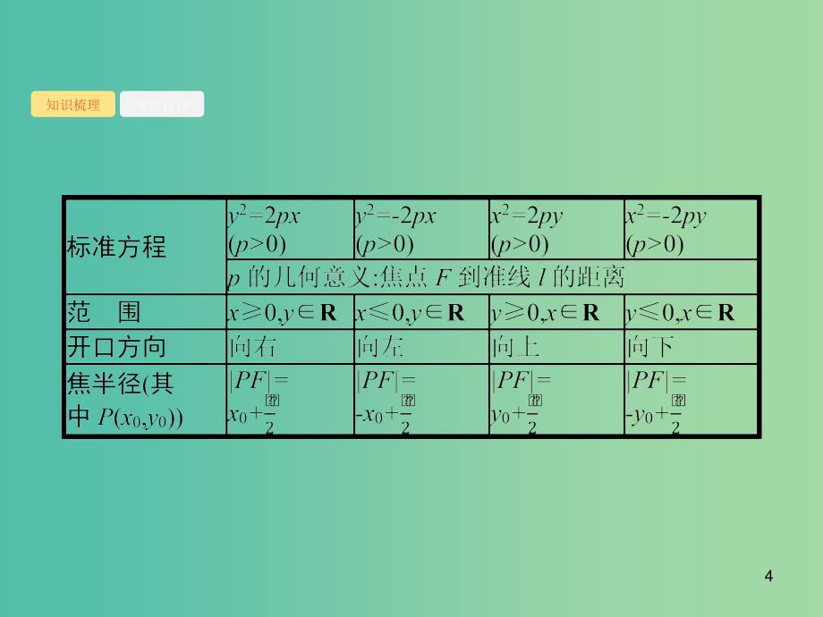 2020版高考数学一轮复习 第九章 解析几何 9.7 抛物线课件 文 北师大版.ppt_第4页