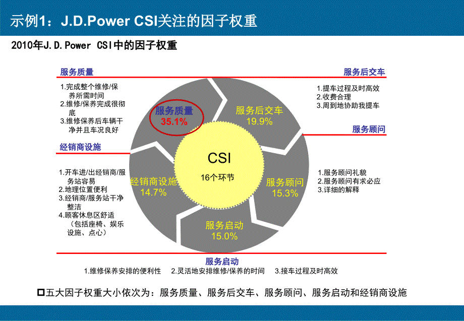 满意度指标评价中权重的确定方法_第3页