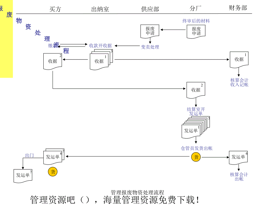 管理报废物资处理流程课件_第1页