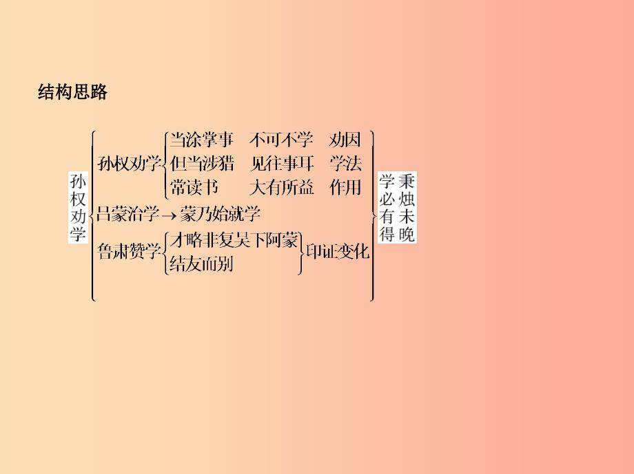 2019年春七年级语文下册 第一单元 4 孙权劝学习题课件 新人教版.ppt_第3页