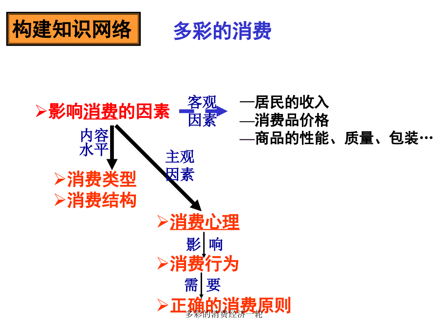 多彩的消费经济一轮课件_第2页