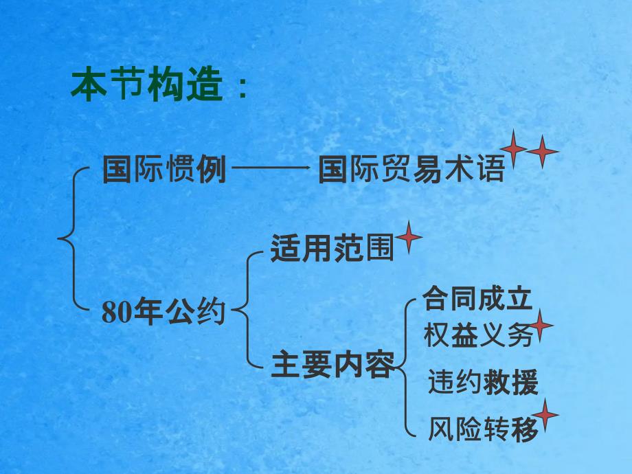 法大国际经济法货物买卖ppt课件_第2页