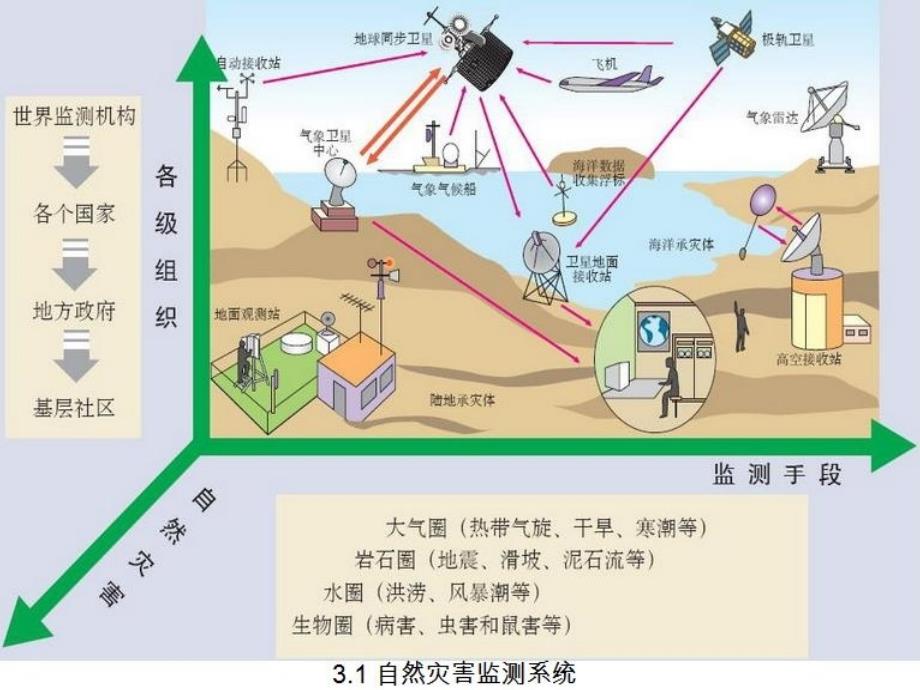 自然灾害的监测与防御bia_第3页