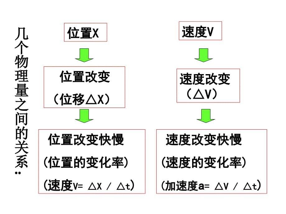 专题运动学ppt课件_第5页