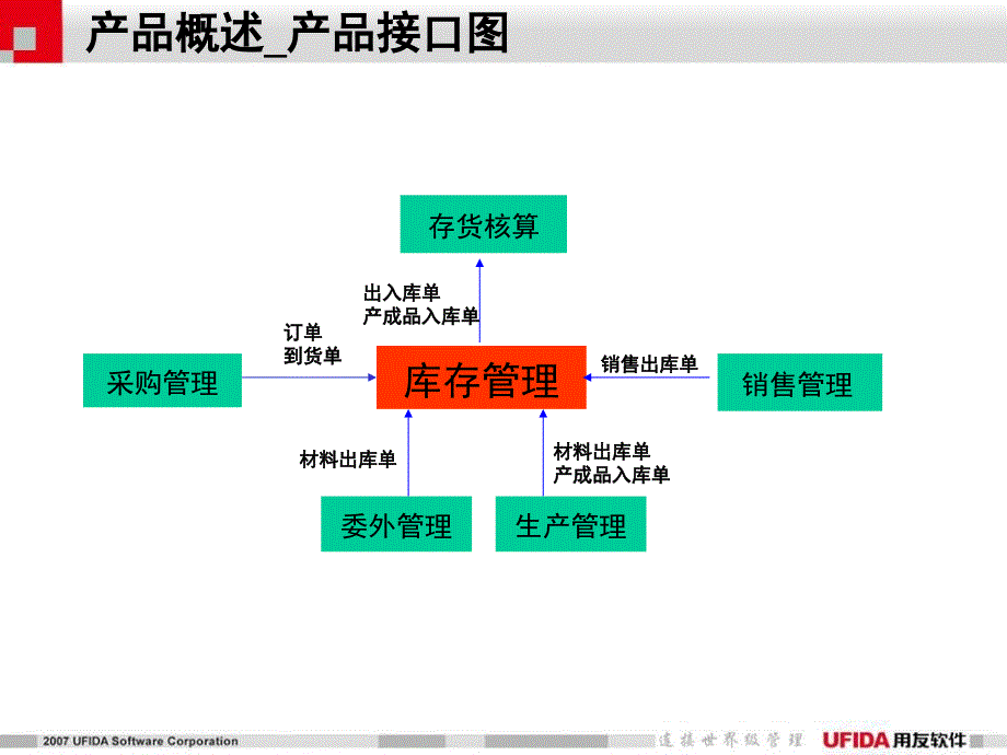 U6产品培训－库存管理.ppt_第4页