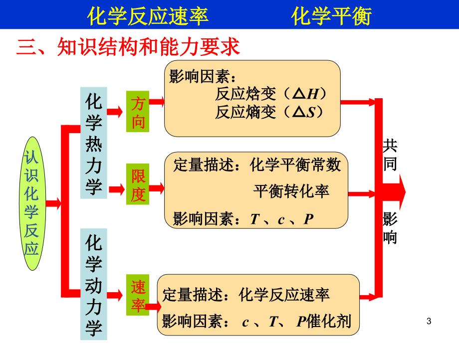 化学反应速率和化学平衡复习_第3页