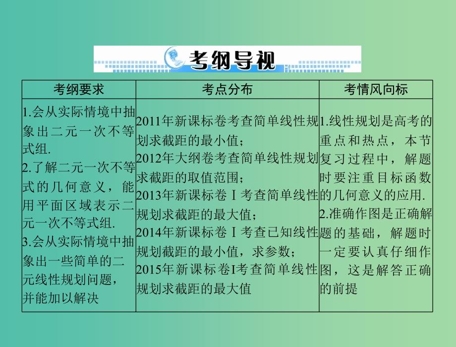 高考数学一轮总复习 第六章 不等式 第4讲 简单的线性规划课件(理).ppt_第2页