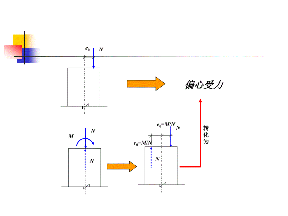 偏心受力构件正截面受力性能.ppt_第2页