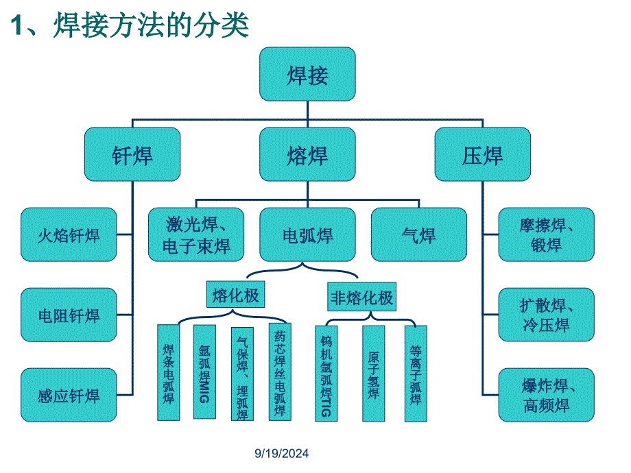 焊工理论培训PPT课件_第3页