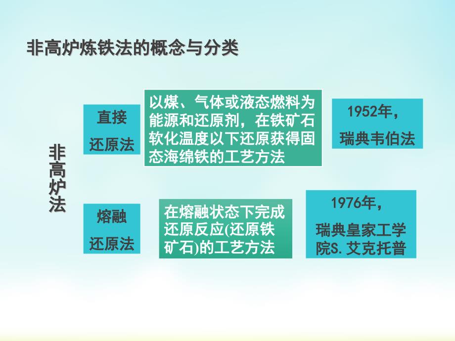 非高炉炼铁生产_第3页