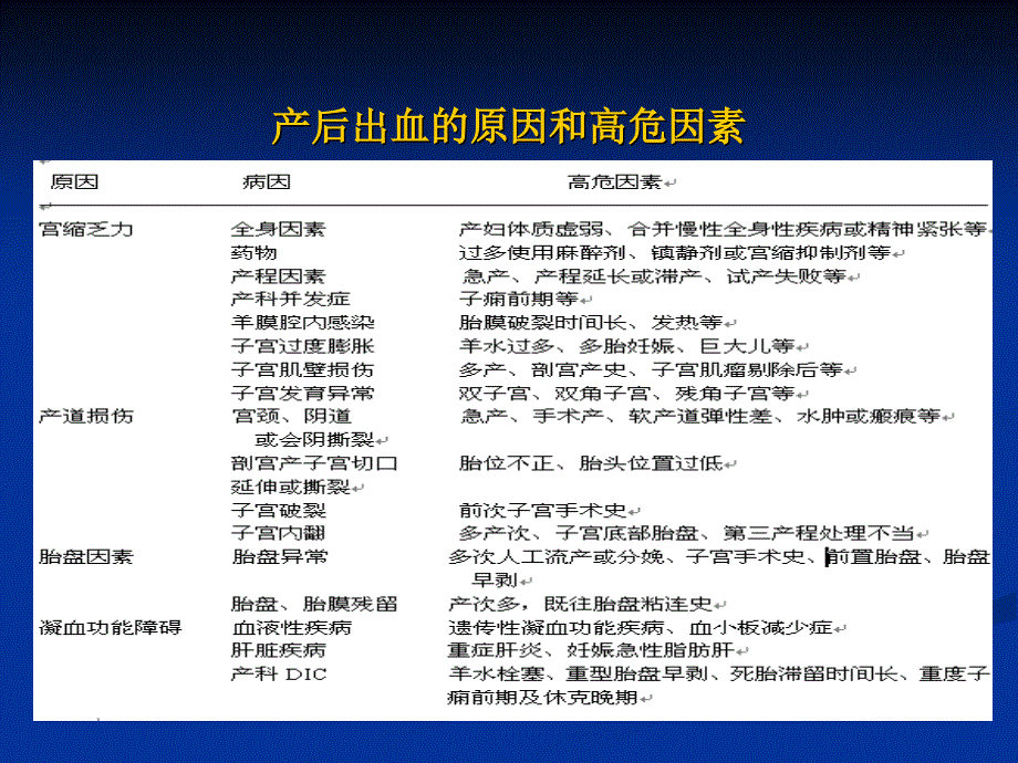 产后出血指南解读2010PPT优秀课件_第4页