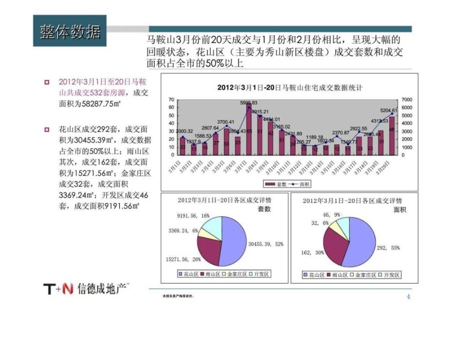 2012马鞍山滨江郡项目营销执行报告_第4页