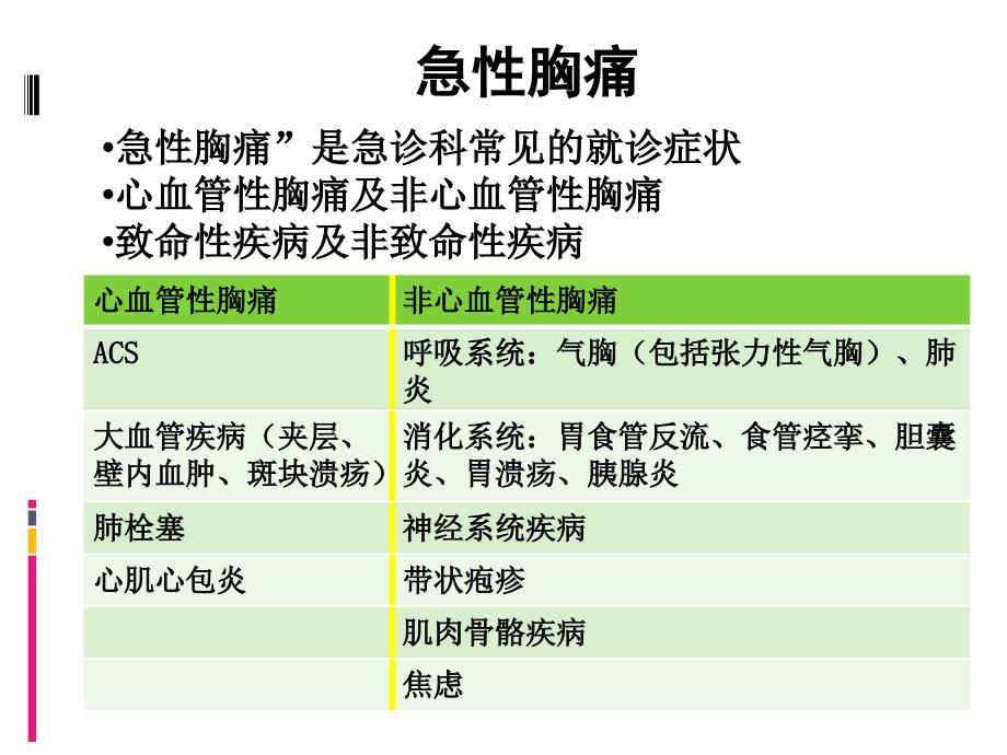 急症的鉴别和早期处理杨艳敏阜外心血管病医院_第2页