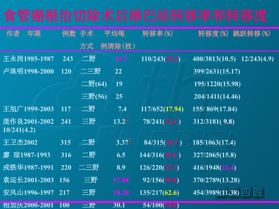 黄山食管术后淋巴结特点_第4页