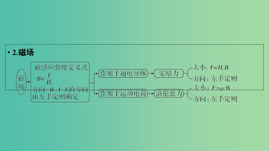 2019版高考物理二轮复习 专题三 电场与磁场 第1讲 电场和磁场的基本性质课件.ppt_第3页