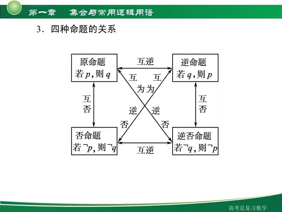 高三一轮复习课件：命题与充要条件ppt_第5页