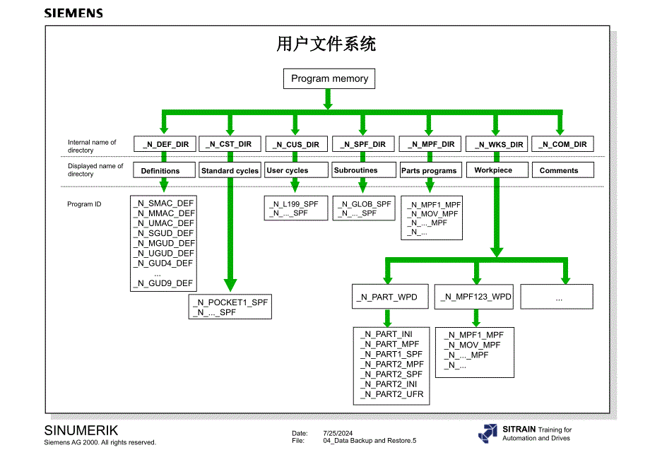 西门子系统数据的备份与回装.ppt_第4页