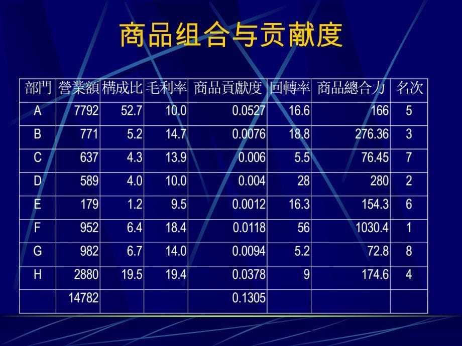 便利店布局与商品陈列_第5页